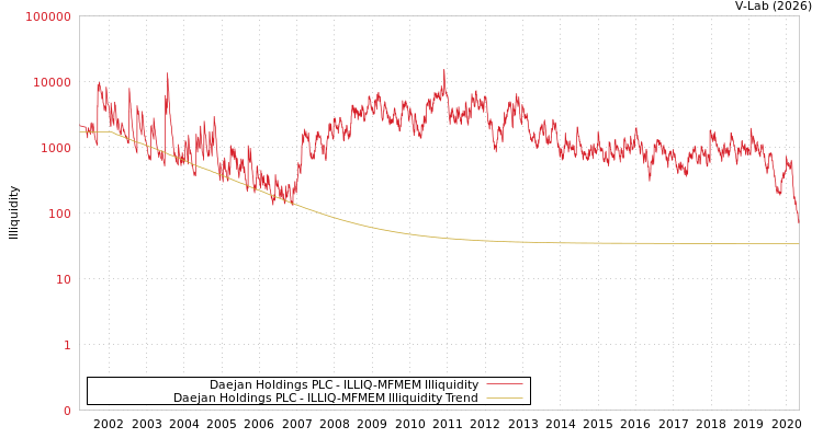 graph of Daejan Holdings PLC ILLIQ-MFMEM
