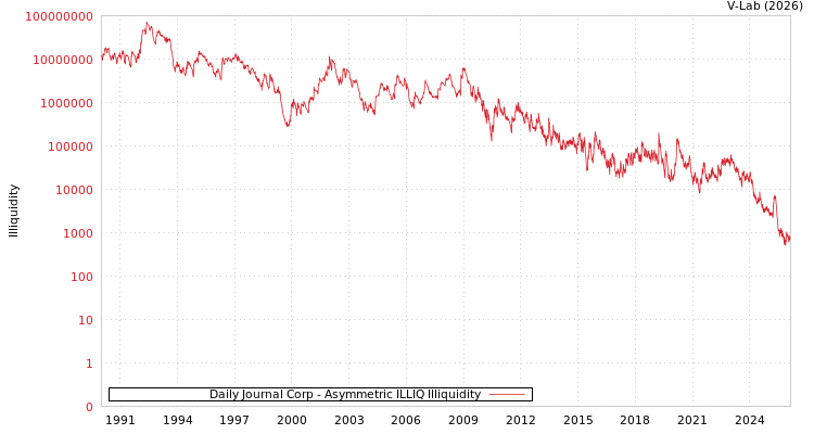 graph of Daily Journal Corp ILLIQ-AMEM