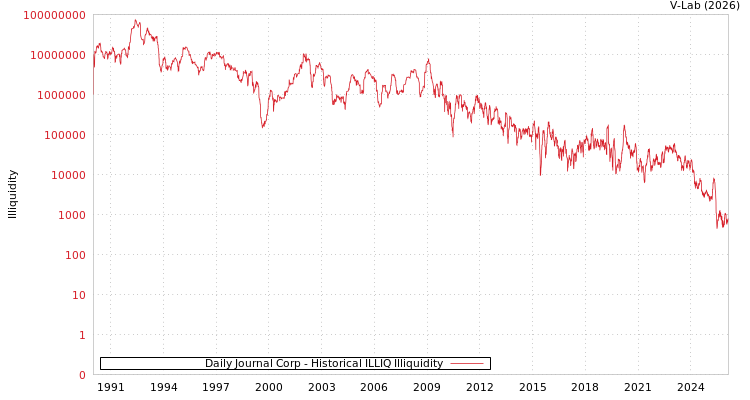 graph of Daily Journal Corp ILLIQ-HIST