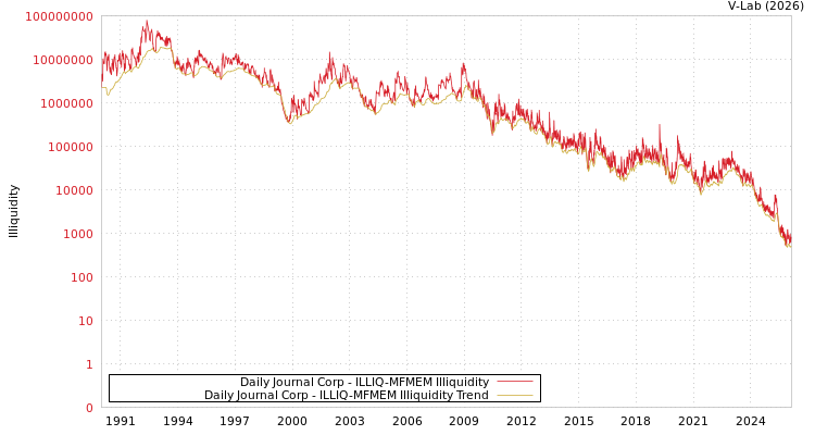 graph of Daily Journal Corp ILLIQ-MFMEM