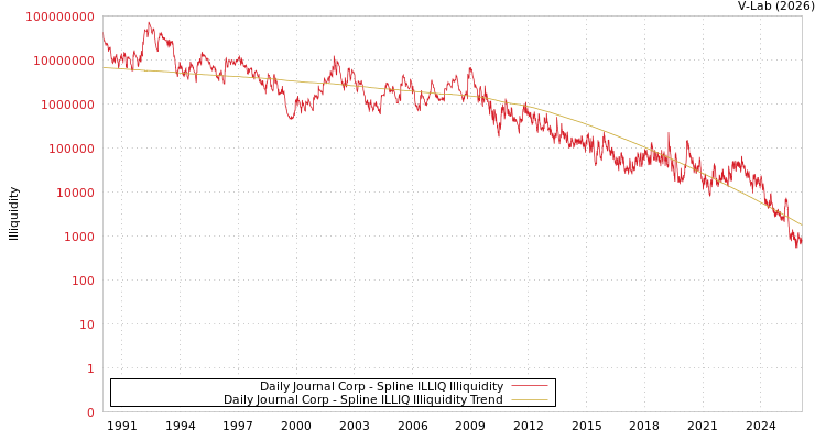 graph of Daily Journal Corp ILLIQ-SMEM