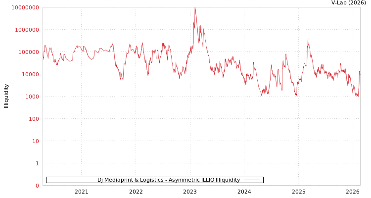 graph of Dj Mediaprint & Logistics ILLIQ-AMEM