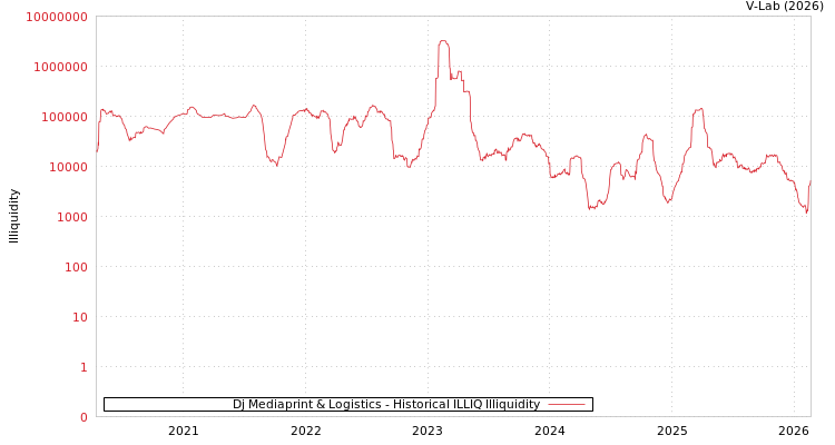 graph of Dj Mediaprint & Logistics ILLIQ-HIST