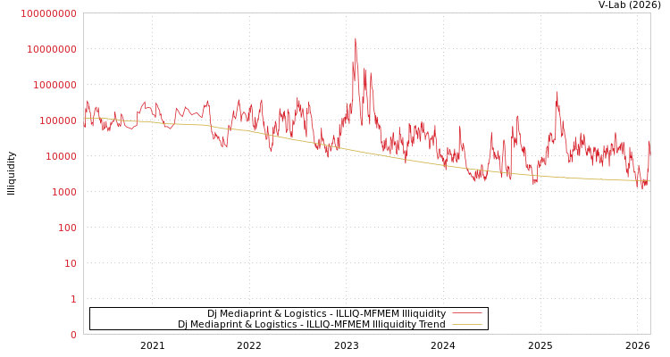 graph of Dj Mediaprint & Logistics ILLIQ-MFMEM