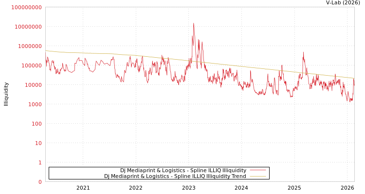 graph of Dj Mediaprint & Logistics ILLIQ-SMEM