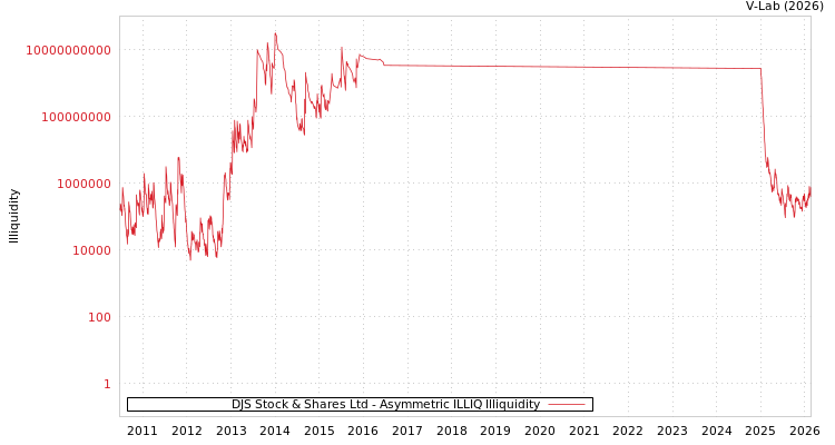 graph of DJS Stock & Shares Ltd ILLIQ-AMEM