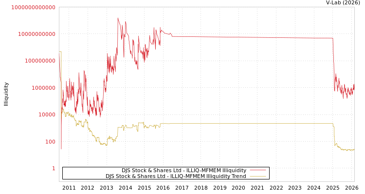 graph of DJS Stock & Shares Ltd ILLIQ-MFMEM