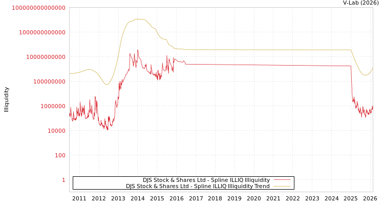 graph of DJS Stock & Shares Ltd ILLIQ-SMEM