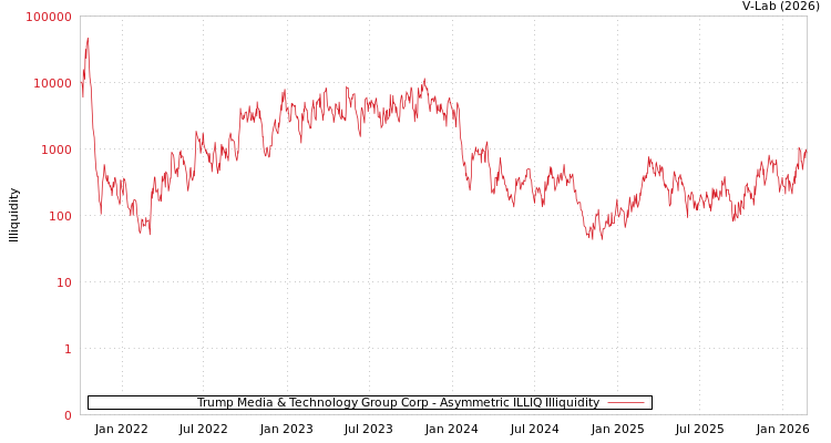 graph of Trump Media & Technology Group Corp ILLIQ-AMEM