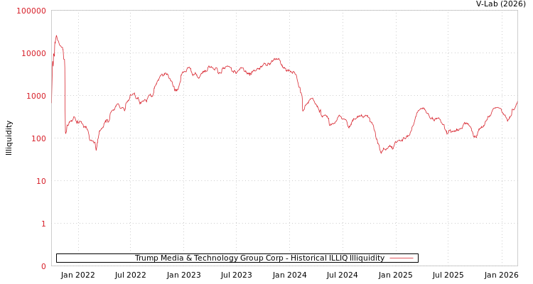 graph of Trump Media & Technology Group Corp ILLIQ-HIST