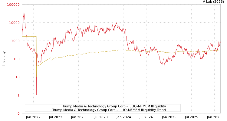 graph of Trump Media & Technology Group Corp ILLIQ-MFMEM