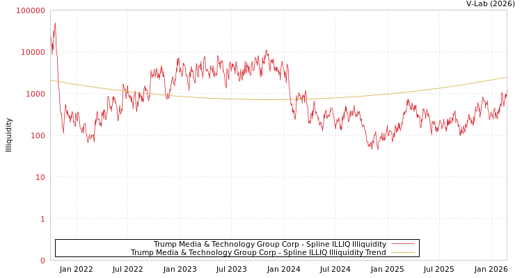 graph of Trump Media & Technology Group Corp ILLIQ-SMEM
