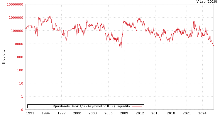 graph of Djurslands Bank A/S ILLIQ-AMEM