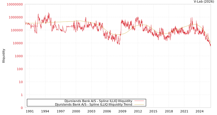 graph of Djurslands Bank A/S ILLIQ-SMEM