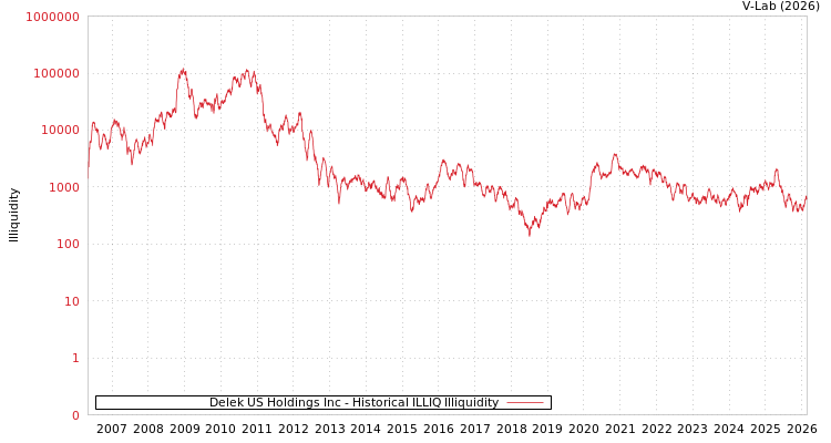 graph of Delek US Holdings Inc ILLIQ-HIST