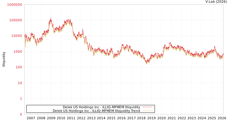graph of Delek US Holdings Inc ILLIQ-MFMEM