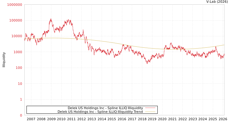 graph of Delek US Holdings Inc ILLIQ-SMEM