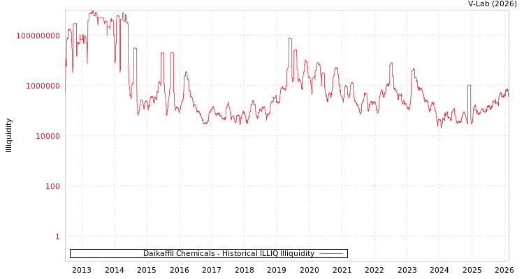 graph of Daikaffil Chemicals ILLIQ-HIST