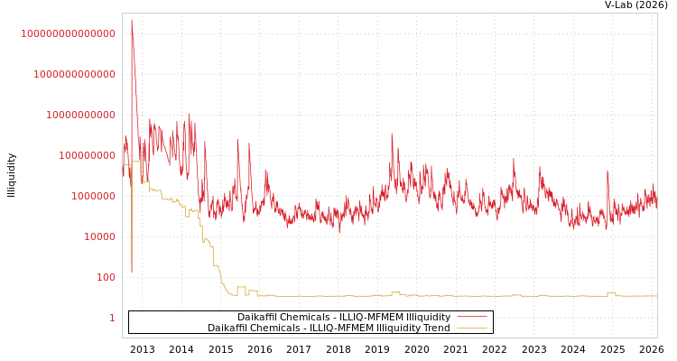 graph of Daikaffil Chemicals ILLIQ-MFMEM