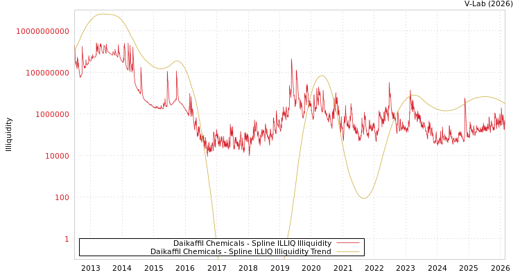 graph of Daikaffil Chemicals ILLIQ-SMEM