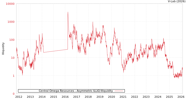 graph of Central Omega Resources ILLIQ-AMEM