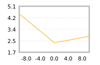 Impact of return on liquidity tomorrow
