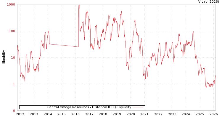 graph of Central Omega Resources ILLIQ-HIST