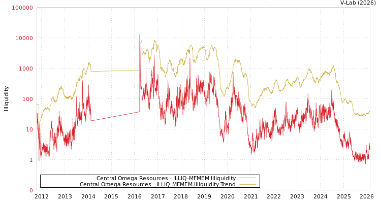 graph of Central Omega Resources ILLIQ-MFMEM