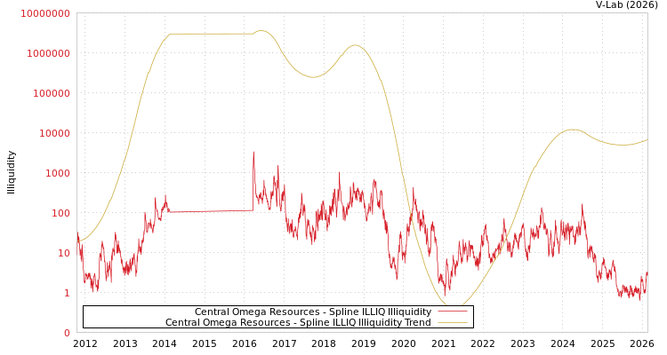 graph of Central Omega Resources ILLIQ-SMEM