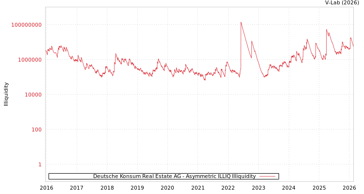 graph of Deutsche Konsum Real Estate AG ILLIQ-AMEM