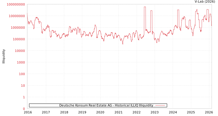 graph of Deutsche Konsum Real Estate AG ILLIQ-HIST