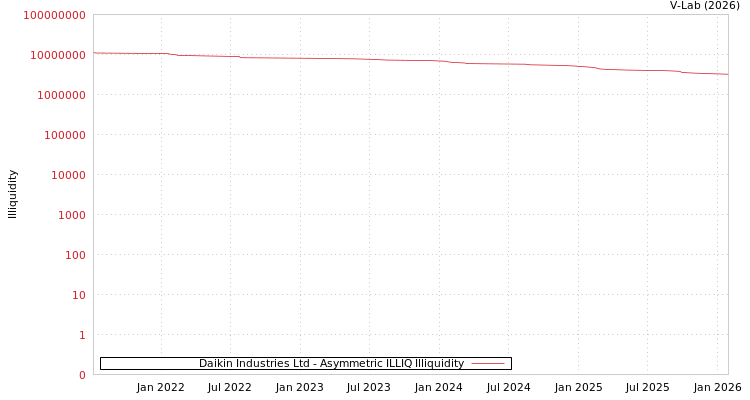 graph of Daikin Industries Ltd ILLIQ-AMEM