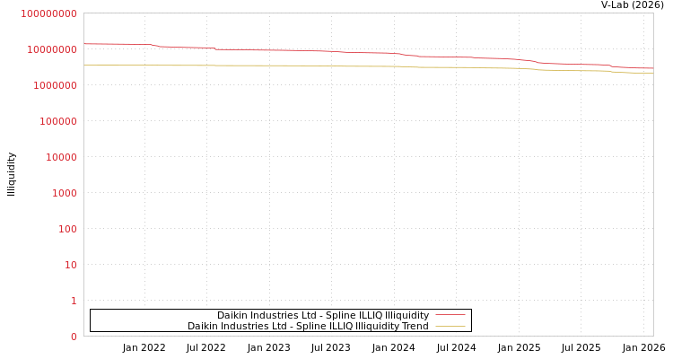 graph of Daikin Industries Ltd ILLIQ-SMEM