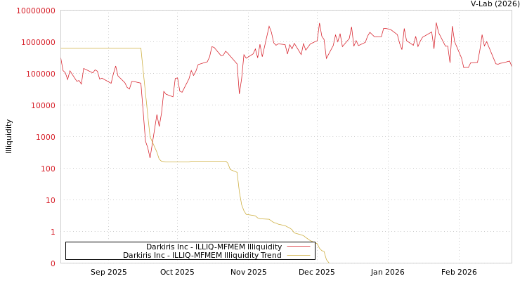 graph of Darkiris Inc ILLIQ-MFMEM