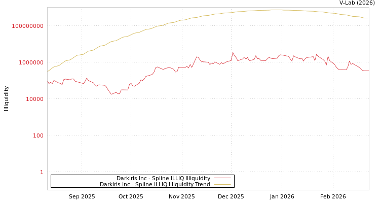 graph of Darkiris Inc ILLIQ-SMEM