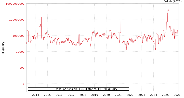 graph of Dekel Agri-Vision PLC ILLIQ-HIST