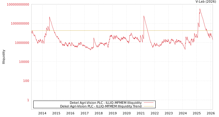 graph of Dekel Agri-Vision PLC ILLIQ-MFMEM