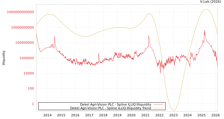graph of Dekel Agri-Vision PLC ILLIQ-SMEM