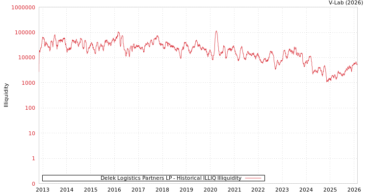 graph of Delek Logistics Partners LP ILLIQ-HIST