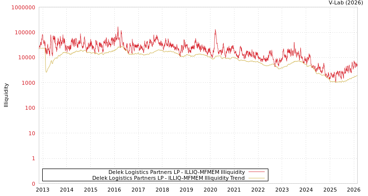 graph of Delek Logistics Partners LP ILLIQ-MFMEM