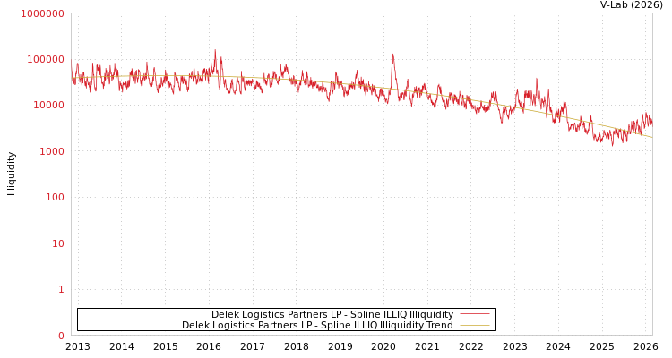 graph of Delek Logistics Partners LP ILLIQ-SMEM