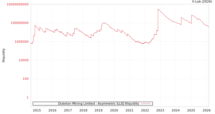 graph of Duketon Mining Limited ILLIQ-AMEM