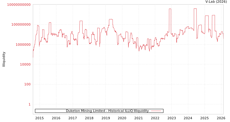 graph of Duketon Mining Limited ILLIQ-HIST