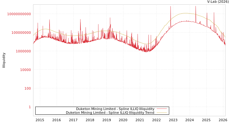 graph of Duketon Mining Limited ILLIQ-SMEM