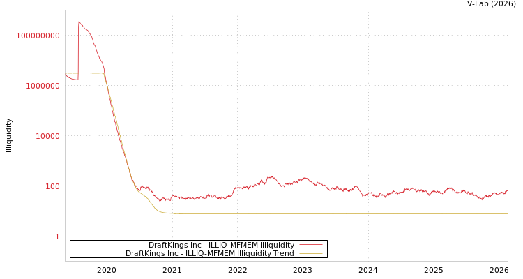 graph of DraftKings Inc ILLIQ-MFMEM