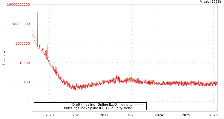 graph of DraftKings Inc ILLIQ-SMEM