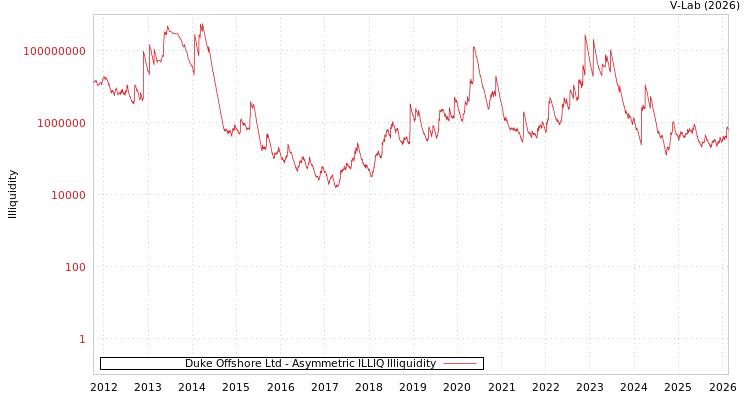 graph of Duke Offshore Ltd ILLIQ-AMEM