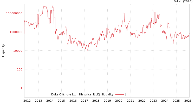 graph of Duke Offshore Ltd ILLIQ-HIST