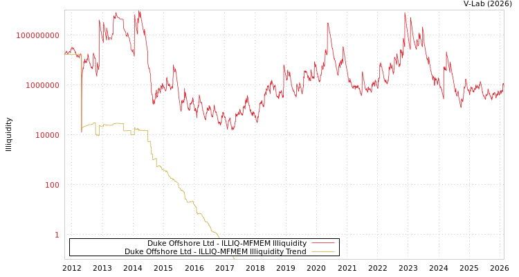 graph of Duke Offshore Ltd ILLIQ-MFMEM