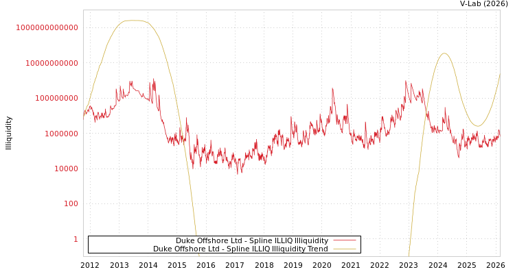 graph of Duke Offshore Ltd ILLIQ-SMEM
